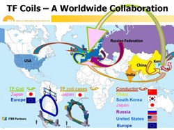 Truly a worldwide collaboration: From cable produced in six Domestic Agencies and jacketed in five, toroidal field conductor will be shipped to coil manufacturers in Europe and Japan for winding. (Click to view larger version...)
